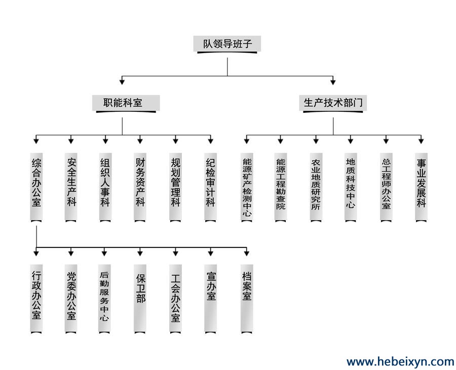 组织机构