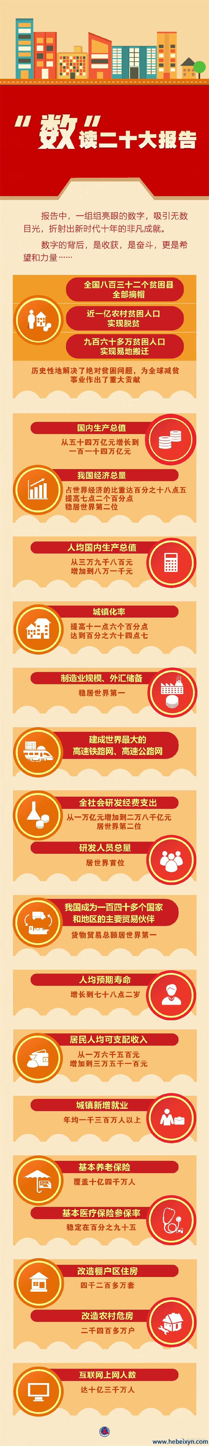 聚焦二十大报告：“数”读二十大报告